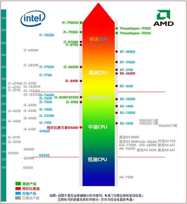 天梯图cpu