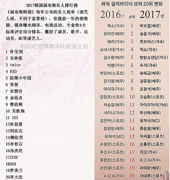 韩国福布斯榜第1是他 权志龙竟然没上榜