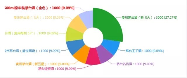 劲爆:两月创收8亿多,唯有茅台敢也!