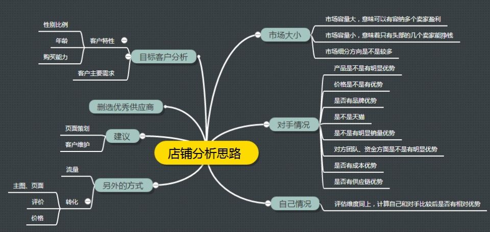 真正的电商运营培训是什么样的?