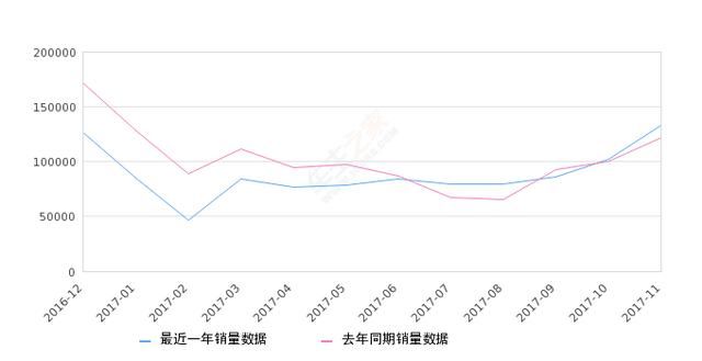 2017年11月小型车销量排行榜