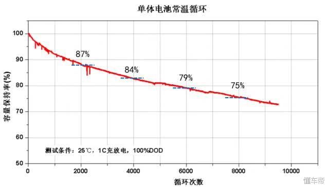 比亚迪纯电动汽车-动力电池(动力电池特性)