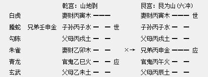 六爻预测的不传之秘:生死吉凶的判断