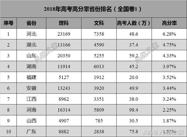 2018年全国各省份高考难度排名,基于高分率最