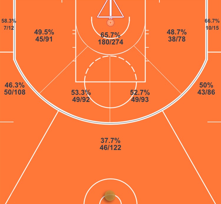 在这张投篮热图里可以看到纳什不管是在三秒区内还是三分线内,投篮