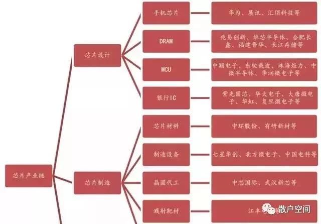 值得收藏:A股半导体行业细分领域的龙头企业