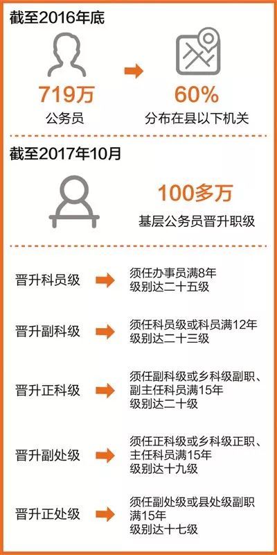 人社部将推进职务与职级并行制度,科员满12年