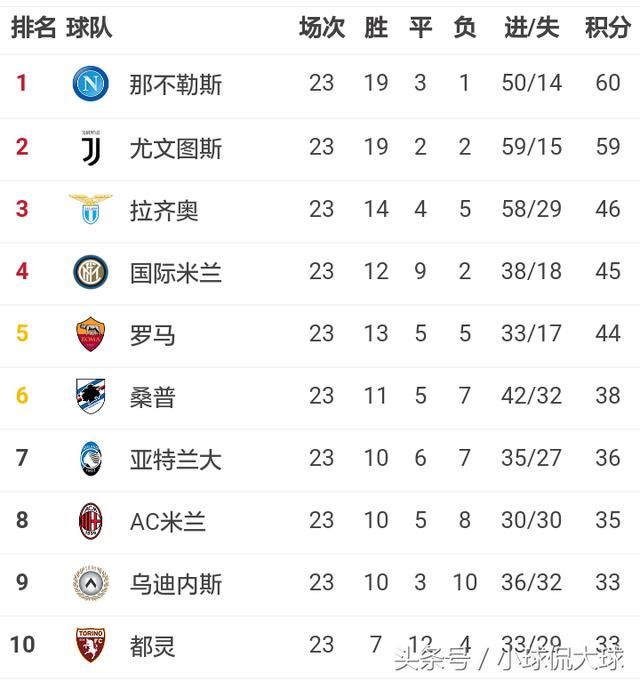 五大联赛最新积分榜:巴萨没输过,争冠只剩意甲
