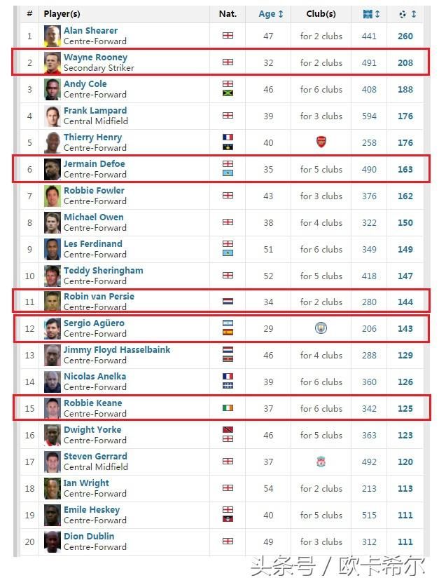 C罗84粒英超进球无缘历史射手榜前十 鲁尼有