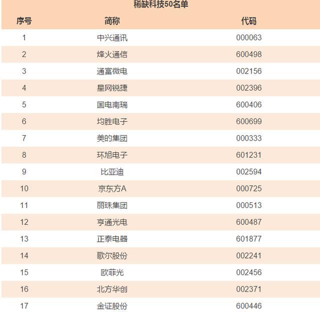 投资者向科技股靠拢 科技龙头成为稀缺品种(附