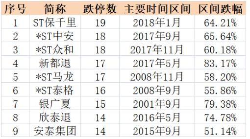 A股历史连续跌停王诞生!以及2018年连续跌停
