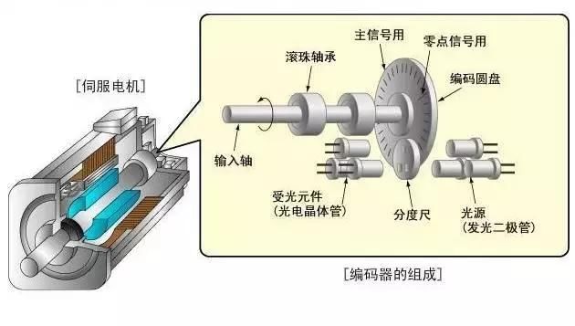 自動化中基礎部件伺服電機知識大盤點