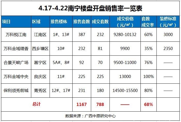 揭露5盘开盘销售数据:1个楼盘卖光1个去化率仅