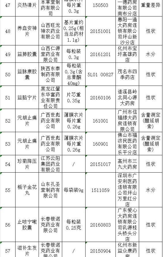 广东常用药品检查不合格,中山的你我不能置身事外
