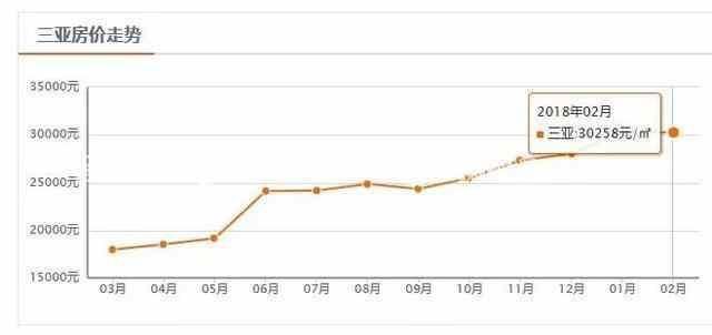 海南现在哪个城市房价最便宜呢? 了解过后扎心