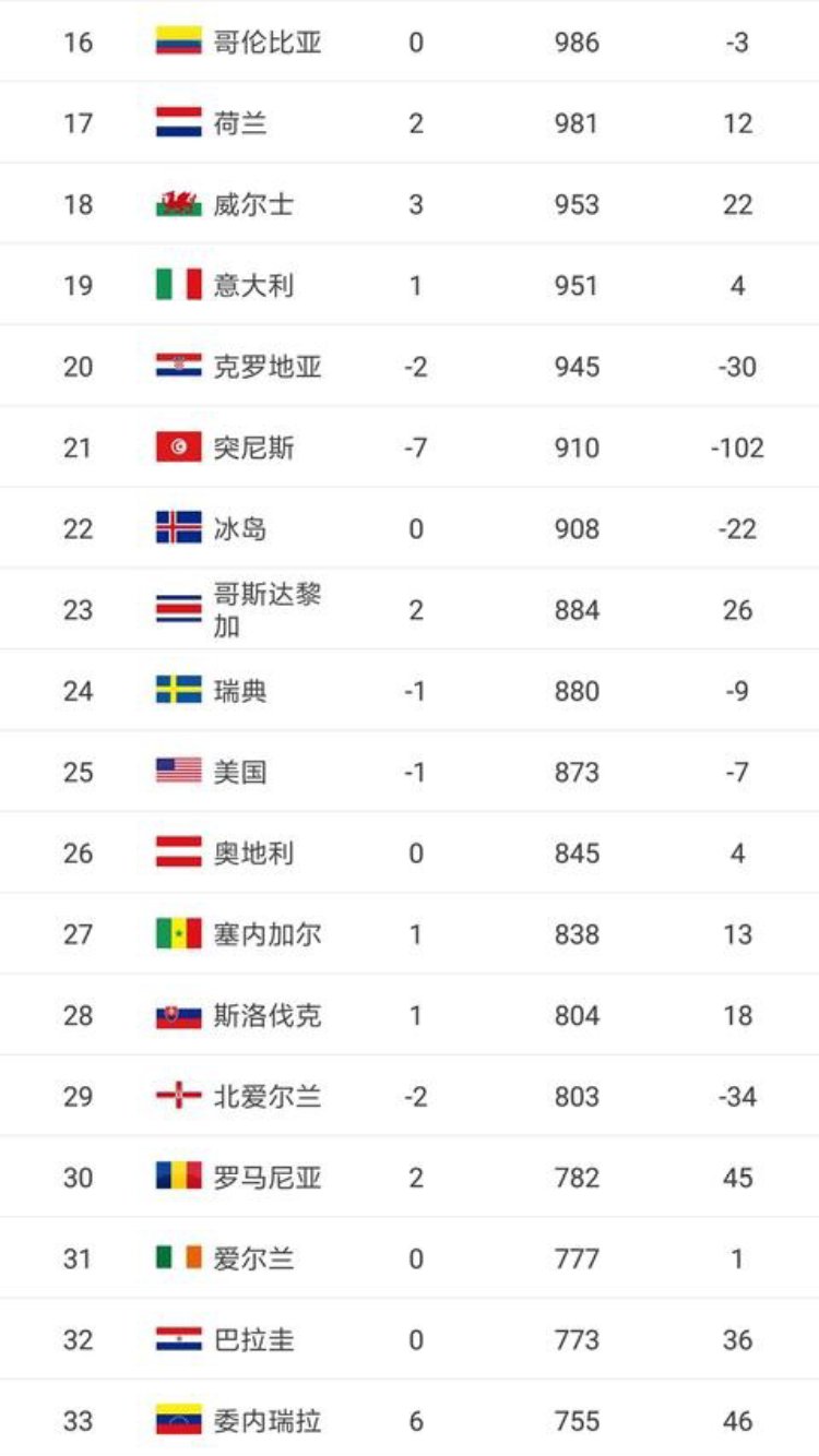 2018年世界男足,女足排名:中国女足第17,男足