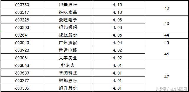 2017年上市新股首日开盘价排行榜