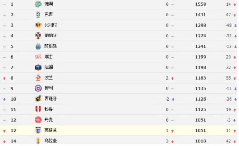 2018国家队排名,巴西仅第二,阿根延第五,国足只