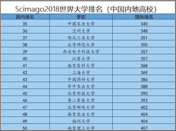 2018Scimago世界大学排名出炉,国内大学最新