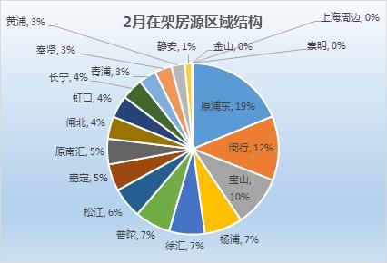 上海2月二手房市场:网签7304套下滑4成 奉贤在