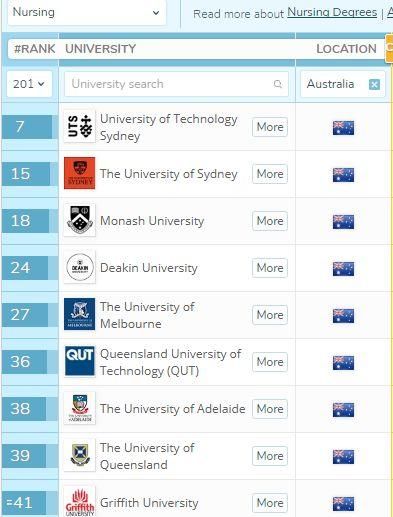 留学海外 | 2018年QS专业排名新鲜出炉,澳洲大
