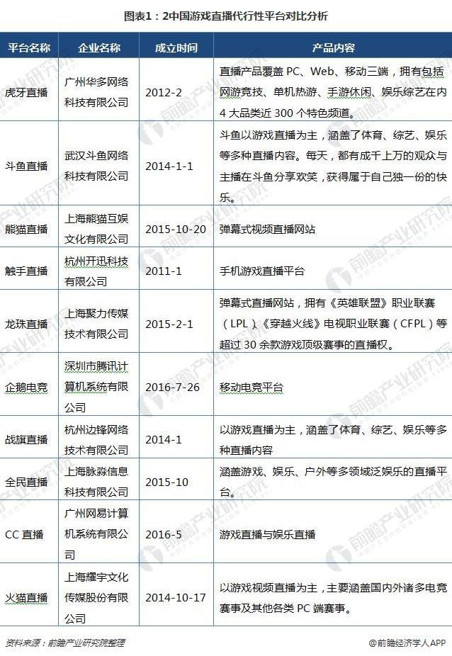 2018 年游戏直播平台对比分析 虎牙和斗鱼竞争
