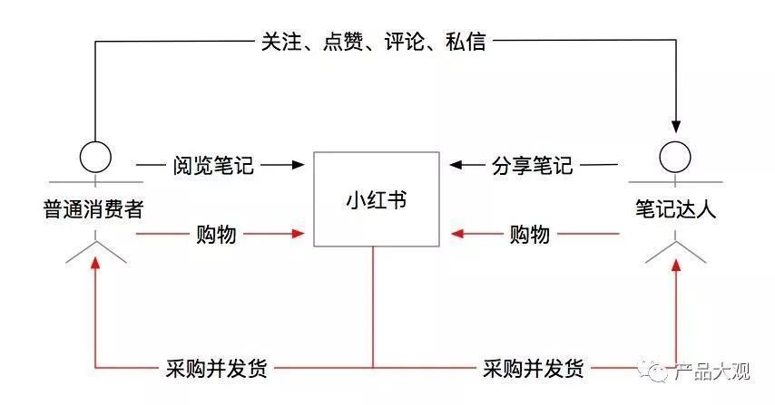 深度 | 小红书趟出了一条电商盈利的妖路,道路