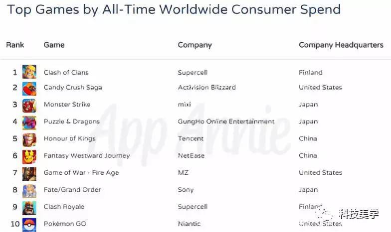 最赚钱游戏排行榜;腾讯开始限制游戏消费