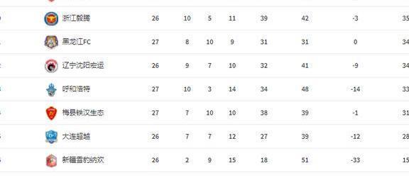 中甲最新积分榜:卓尔10分领跑 深圳爆冷3队获