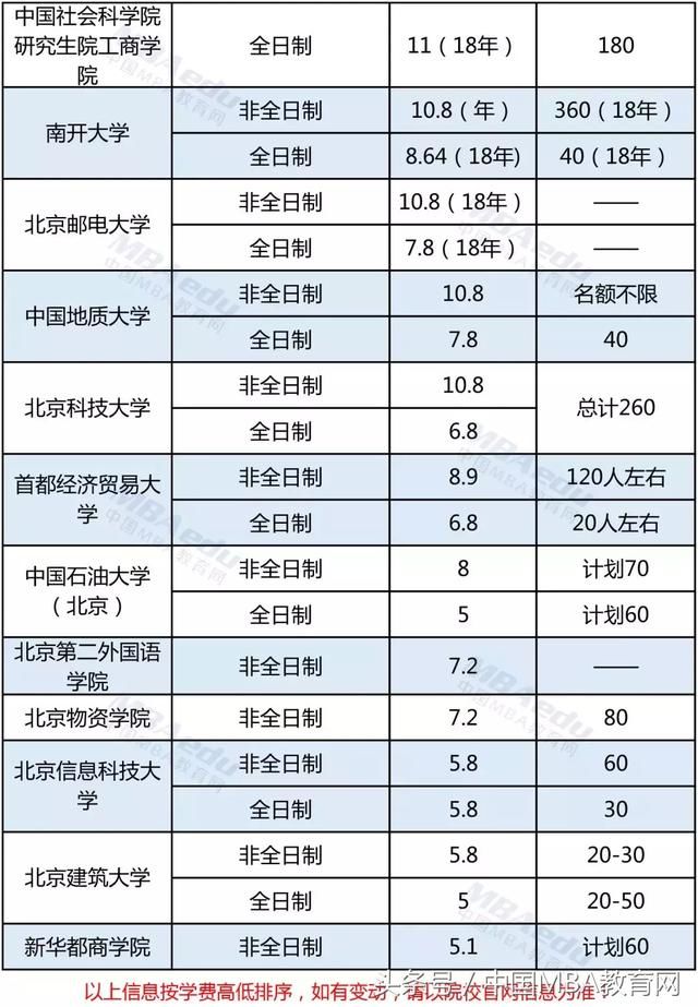 2019MBA院校新政-学费排行榜及提面进度