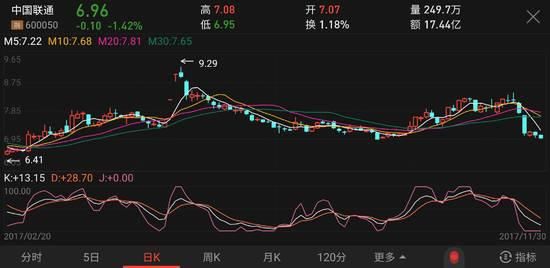 中国联通6天蒸发371亿,再跌马云、马化腾就要