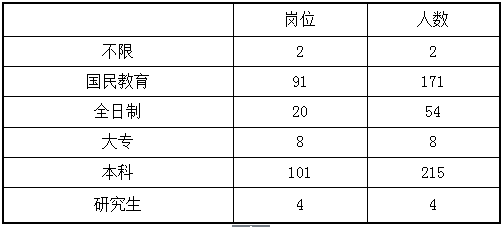 2019云南公务员考试,曲靖地区职位:招录人数近