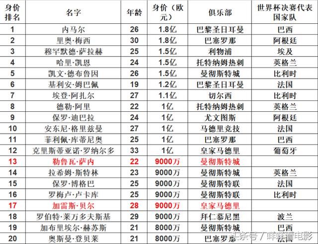 2018世界杯超级球星身价排名大预览,你喜欢的
