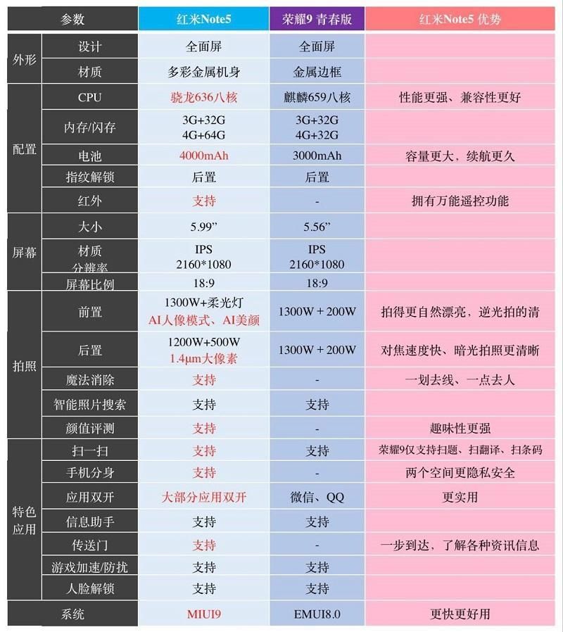 当荣耀7C撞上红米NOTE5,谁才是皇者?