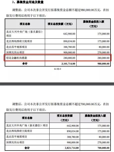70亿定增失败,高负债的泰禾集团今夜无眠