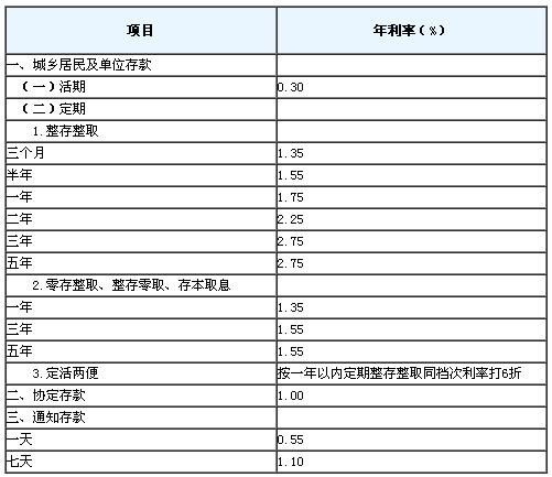 建设银行活期存款利率是多少?2018建设银行活