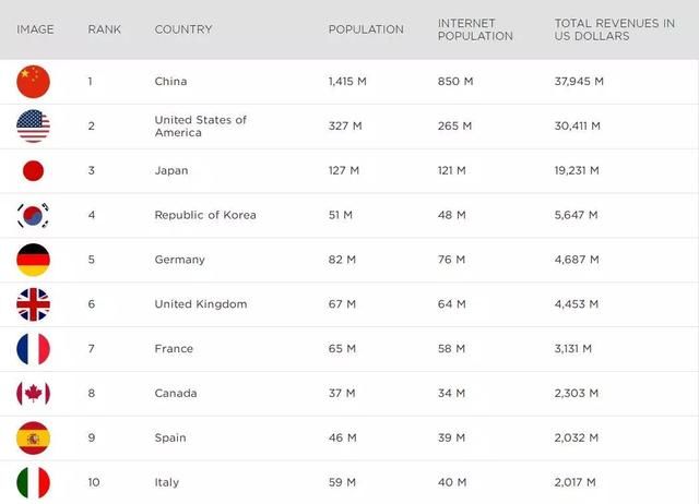 2018世界各国游戏收入排行:中国超越欧美独占