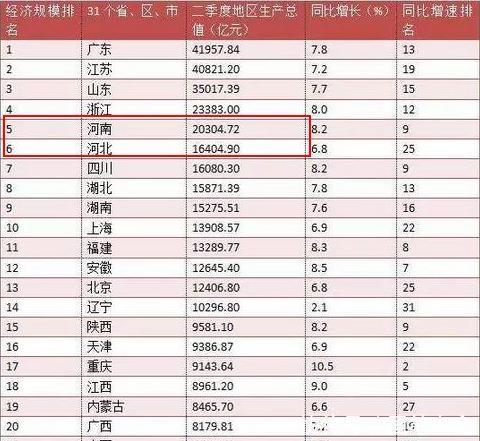 河南GDP比河北GDP高,为什么都说河南穷?
