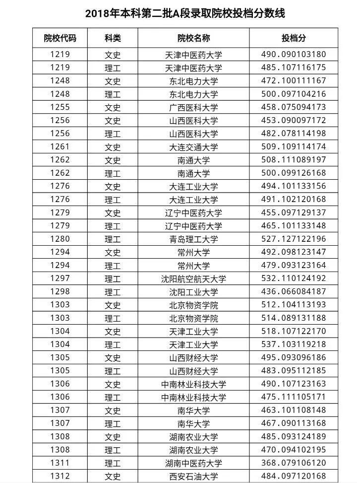 2018年黑龙江省本科第二批A段录取院校投档分