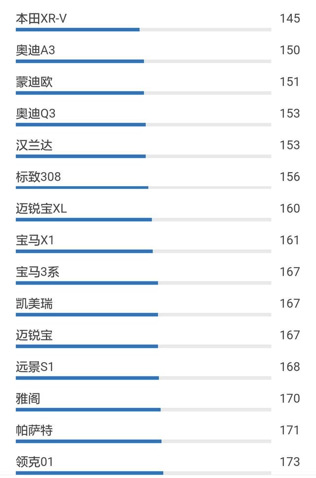 最新!中国汽车市场百车故障率排行榜!你的爱车