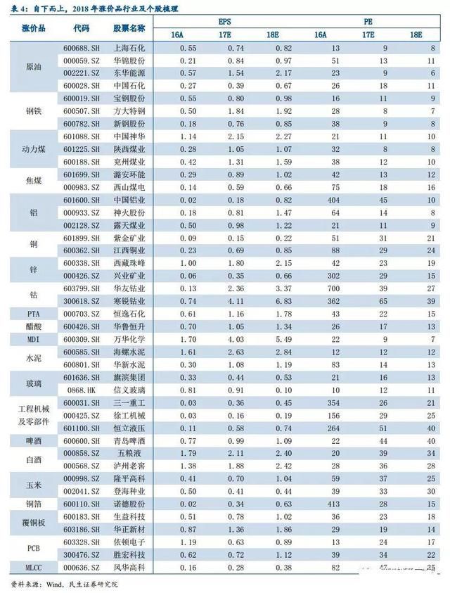 重磅:2018最新21行业个涨价龙头股一览表