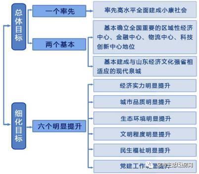 十件大事描绘济南未来规划蓝图|关乎红利与房价