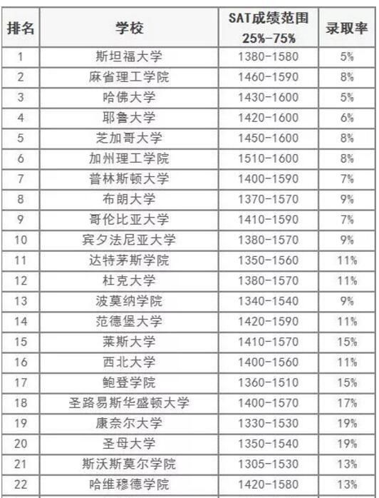 完整版2018学术最强的50所美国大学,你的学校