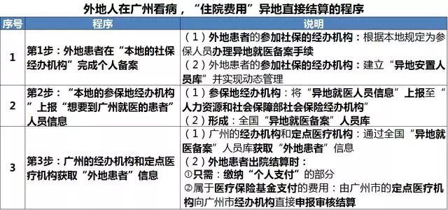 用外地醫保卡能在廣州的這29家醫院刷卡!住院費用,直接結算!-北京時間