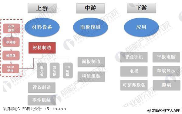 OLED有机材料:OLED中间体国产化进程加速单
