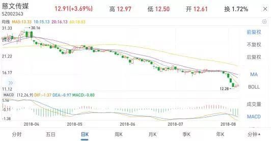 退市预警、股份冻结、质押平仓!影视股已兵临