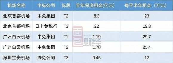 年租金高达29万元每平米的机场免税店是怎么
