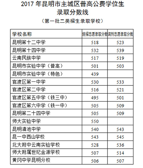 昆明公立初中中考成绩排名_昆明初中中考成绩排名_昆明市初中中考成绩排名