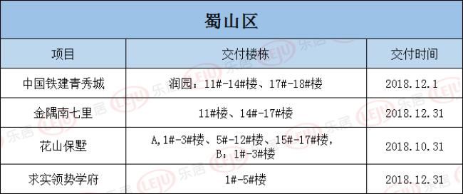 收藏!2018合肥85个小区交房时间曝光!各区最新