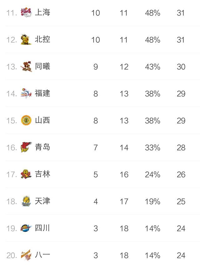 CBA最新球队和球员数据排行榜:广厦领跑,数据